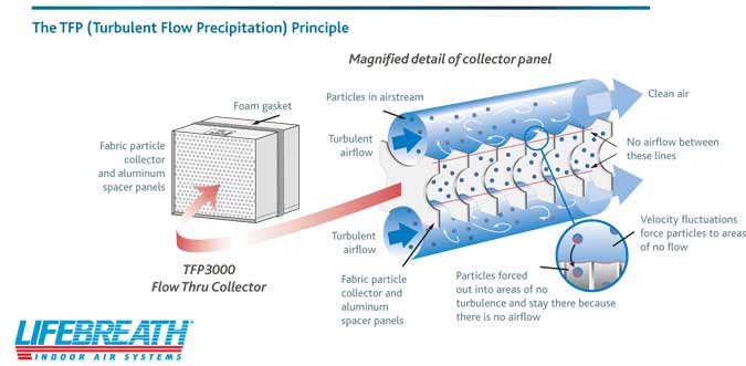 Home Air Purification System Flow Diagram