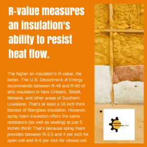 R-value measures an insulation's ability to resist heat flow.